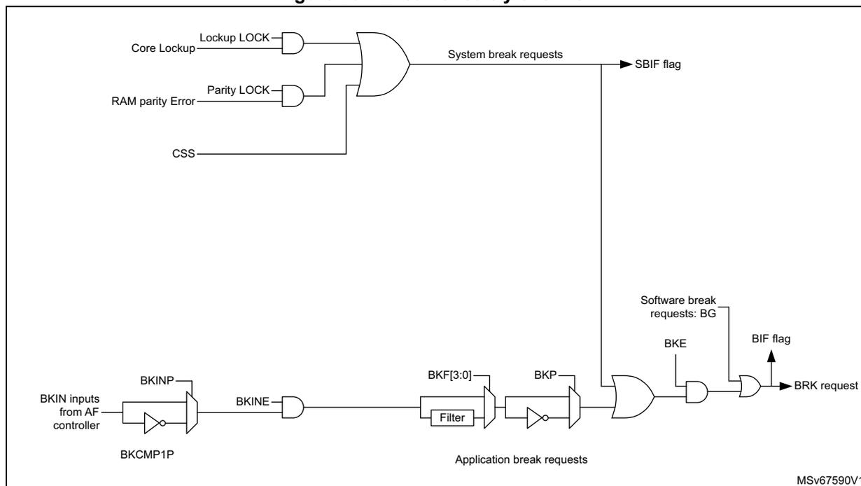 Figure 207. Break circuitry overview. This block diagram illustrates the internal logic for generating break requests. On the left, 'Core Lockup' and 'RAM parity Error' signals pass through 'LOCK' gates and are ORed together to form 'System break requests', which set the 'SBIF flag'. Below this, 'BKIN inputs from AF controller' pass through a 'BKINP' input stage (with 'BKCOMP1P' reference) to produce 'BKINE'. This signal passes through a 'Filter' (controlled by 'BKF[3:0]') and an inverter ('BKP') to form 'Application break requests'. These are ORed with 'Software break requests: BG' (controlled by 'BKE') to generate the 'BRK request', which sets the 'BIF flag'. The diagram is labeled 'MSv67590V1'.