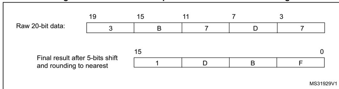 Numerical example of 20-bit to 16-bit result truncation with a 5-bit shift and rounding. The top part shows 'Raw 20-bit data' in hexadecimal: 3 B 7 D 7 (bits 19-15, 14-11, 10-7, 6-3, 2-0). The bottom part shows the 'Final result after 5-bits shift and rounding to nearest' in hexadecimal: 1 D B F (bits 15-11, 10-7, 6-3, 2-0). A label MS31929V1 is in the bottom right.