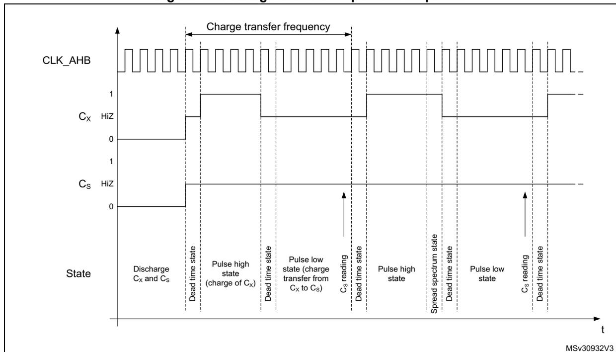 Timing diagram showing the charge transfer acquisition sequence. It displays three waveforms over time: CLK_AHB (a periodic square wave), Cx (channel I/O voltage), and Cs (sampling capacitor I/O voltage). The sequence consists of several states: Discharge Cx and Cs, Dead time state, Pulse high state (charge of Cx), Dead time state, Pulse low state (charge transfer from Cx to Cs), Cs reading, Dead time state, Pulse high state, Spread spectrum state, Dead time state, Pulse low state, Cs reading, and Dead time state. The 'Charge transfer frequency' is indicated by a double-headed arrow spanning the duration of the pulse high and low states. The diagram is labeled with MSV30932V3 at the bottom right.