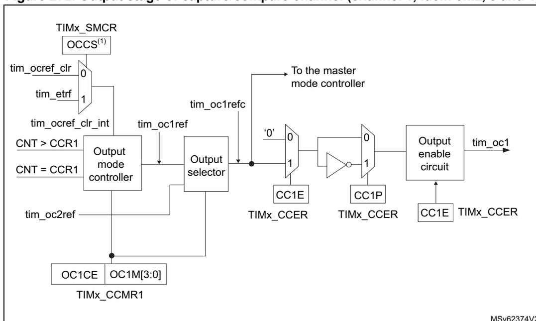 Figure 272: Output stage of capture/compare channel diagram. This diagram details the output logic. It starts with TIMx_SMCR (OCCS<sup>(1)</sup>), tim_ocref_clr, tim_etrfr, and tim_ocref_clr_int signals. A multiplexer selects between tim_ocref_clr (0) and tim_etrfr (1) to produce tim_oc1refc. Another multiplexer selects between CNT > CCR1 and CNT = CCR1 to produce tim_oc2ref. These signals go to an Output mode controller. The controller also receives OC1CE and OC1M[3:0] from TIMx_CCMR1. The output mode controller generates tim_oc1ref, which goes to an Output selector. The Output selector also receives inputs from CC1E and CC1P from TIMx_CCER. The output of the selector goes through a '0' input multiplexer, then a NOT gate, then a '1' input multiplexer, and finally to an Output enable circuit. The Output enable circuit also receives CC1E from TIMx_CCER and produces the final output tim_oc1.