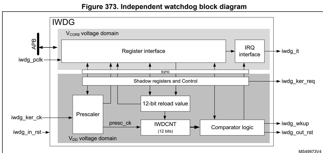 Figure 373. Independent watchdog block diagram. The diagram shows the internal structure of the IWDG module. It is divided into two voltage domains: V_CORE (top) and V_DD (bottom). In the V_CORE domain, there is a Register interface connected to an APB bus (via iwdg_pclk) and an IRQ interface (outputting iwdg_it). In the V_DD domain, there is a Prescaler (input iwdg_ker_ck, output presc_ck), a 12-bit reload value register, an IWDCNT (12 bits) counter, and Comparator logic (outputting iwdg_wkup and iwdg_out_rst). A 'sync' block and 'Shadow registers and Control' block facilitate data exchange between the two domains. The IWDCNT is clocked by presc_ck and receives data from the 12-bit reload value register. The Comparator logic compares the IWDCNT value with the 12-bit reload value. The Register interface and Shadow registers and Control block are connected to the APB bus and the V_DD domain components. The diagram is labeled MS49973V4.