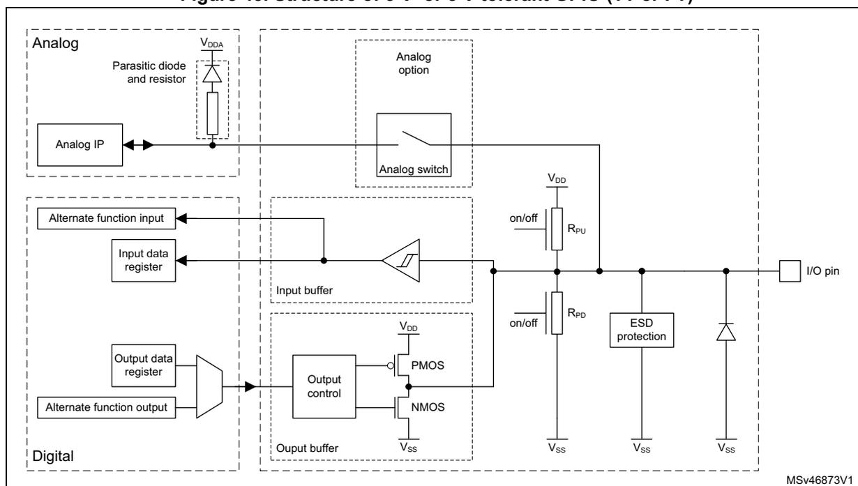 Figure 43: Structure of 3 V- or 5 V-tolerant GPIO (TT or FT). This block diagram illustrates the internal architecture of a GPIO pin, divided into Analog and Digital sections. The Analog section includes an Analog IP connected to a parasitic diode and resistor, and an analog switch. The Digital section includes an input buffer with a Schmitt trigger, an output buffer with PMOS and NMOS transistors, and an ESD protection circuit. The pin is connected to VDD and VSS through pull-up (Rpu) and pull-down (Rpd) resistors. The diagram is labeled MSV46873V1.