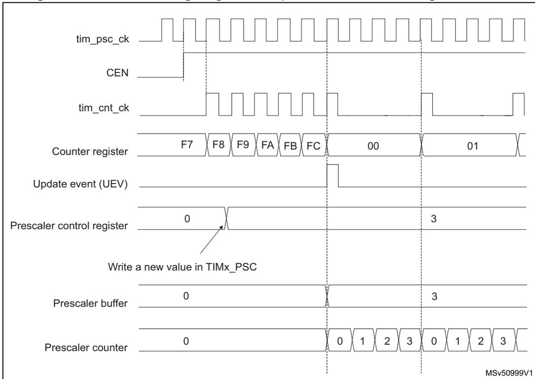 Timing diagram showing the relationship between tim_psc_ck, CEN, tim_cnt_ck, Counter register, Update event (UEV), Prescaler control register, Prescaler buffer, and Prescaler counter. It illustrates a change in prescaler division from 1 to 4.