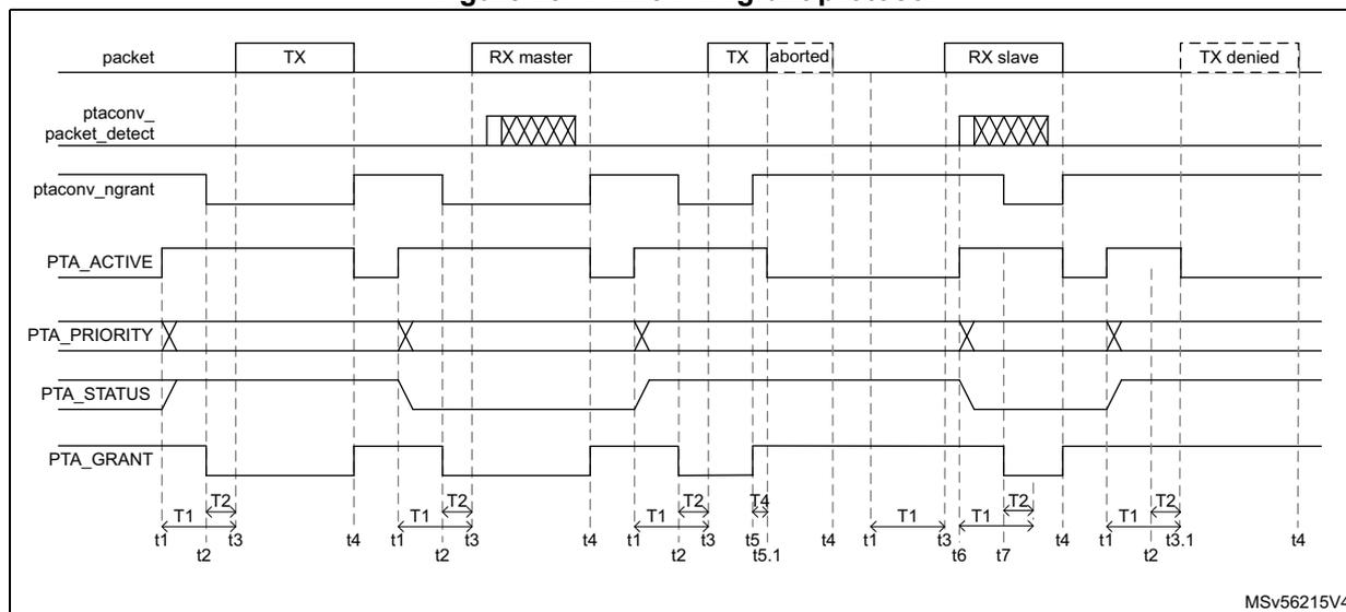 Timing diagram for the 4-wire PTA grant protocol showing signal transitions and timing parameters T1, T2, and T4.