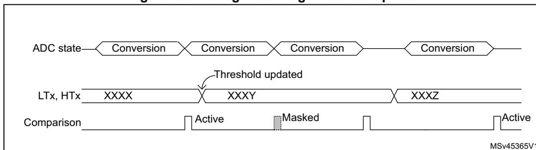 Figure 95: Analog watchdog threshold update diagram. The diagram shows a sequence of four 'Conversion' blocks in the 'ADC state' row. Below it, the 'LTx, HTx' row shows three segments labeled 'XXXX', 'XXXXY', and 'XXXZ'. An arrow labeled 'Threshold updated' points from the 'XXXXY' segment to the 'Comparison' row. The 'Comparison' row shows three segments: 'Active', 'Masked', and 'Active'. The 'Masked' segment is shaded. The diagram is labeled MSv45365V1 in the bottom right corner.