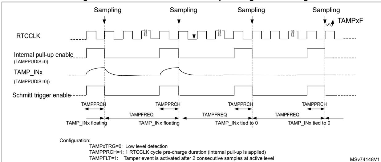 Timing diagram for low level detection with precharge and filtering. It shows the relationship between the RTCCLK, internal pull-up enable (TAMPPUDIS=0), TAMP_INx (TAMPPUDIS=0), and Schmitt trigger enable. The diagram illustrates the sampling points and the duration of the precharge (TAMPPRCH) and filtering (TAMPFREQ) periods. The sampling points are indicated by arrows pointing to falling edges of the RTCCLK. The internal pull-up enable is shown as a solid line that is high during the precharge period and low otherwise. The TAMP_INx signal is shown as a solid line that transitions from a high state to a low state when the switch opens. The Schmitt trigger enable is shown as a solid line that is high during the filtering period and low otherwise. The precharge duration (TAMPPRCH) is measured from the start of the switch opening to the start of the filtering period. The filtering duration (TAMPFREQ) is measured from the start of the filtering period to the start of the next sampling point. The diagram is labeled with 'MSv74148V1' in the bottom right corner.