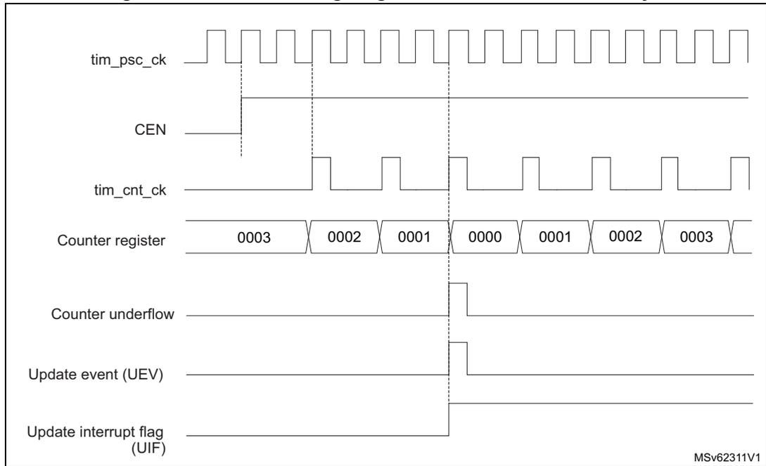 Timing diagram for Figure 170 showing signals: tim_psc_ck, CEN, tim_cnt_ck, Counter register (values: 0003, 0002, 0001, 0000, 0001, 0002, 0003), Counter underflow, Update event (UEV), and Update interrupt flag (UIF).