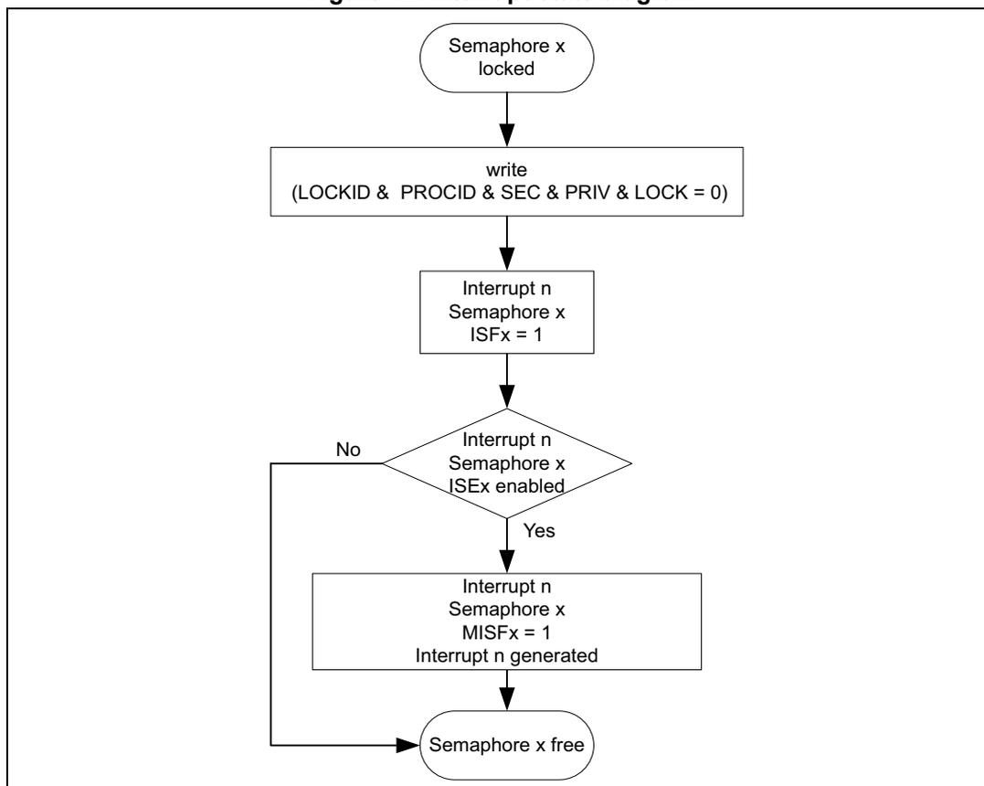 Interrupt state diagram for a hardware semaphore (HSEM). The diagram shows the flow from a locked semaphore to a write operation, then to an interrupt status update, a decision on whether the interrupt is enabled, and finally to a free semaphore state.