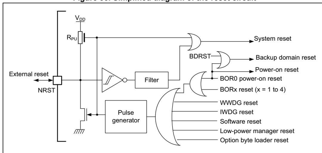 Simplified diagram of the reset circuit showing the NRST pin, internal pull-up resistor Rpu, filter, pulse generator, and various reset signal paths.