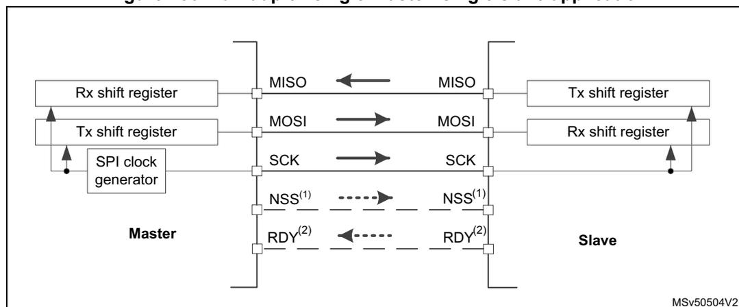 Figure 456: Full-duplex single master/ single slave application diagram. The diagram shows a Master and a Slave connected by five lines: MISO, MOSI, SCK, NSS(1), and RDY(2). The Master contains an Rx shift register, a Tx shift register, and an SPI clock generator. The Slave contains a Tx shift register and an Rx shift register. Arrows indicate data flow: MISO from Slave to Master, MOSI from Master to Slave, SCK from Master to Slave, NSS(1) from Master to Slave (dashed line), and RDY(2) from Slave to Master (dashed line). The diagram is labeled MSv50504V2.