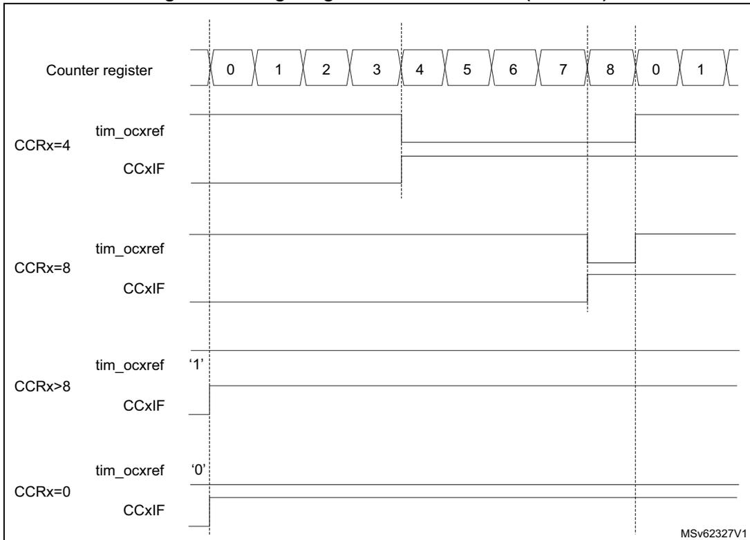 Timing diagram showing Counter register values (0-8, 0, 1) and corresponding PWM waveforms for CCRx=4, CCRx=8, CCRx>8, and CCRx=0. The diagram shows the relationship between the counter value and the output signal tim_ocxref and interrupt flag CCxIF.