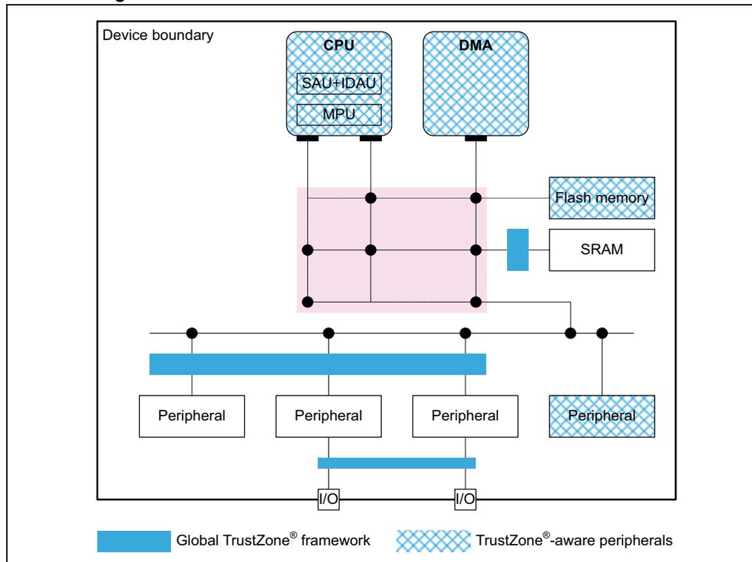Diagram of Global TrustZone framework and TrustZone awareness architecture.