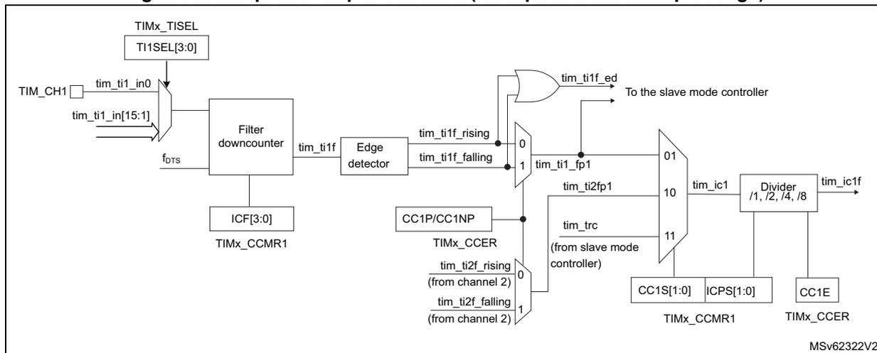 Figure 340: Capture/compare channel (example: channel 1 input stage) block diagram. The diagram shows the input stage for channel 1. Inputs include TIM_CH1, tim_ti1_in0, and tim_ti1_in[15:1]. These pass through a Filter downcounter (controlled by fots and ICF[3:0] from TIMx_CCMR1) to produce tim_ti1f. This signal goes to an Edge detector (controlled by CC1P/CC1NP and TIMx_CCER) to produce tim_ti1f_rising and tim_ti1f_falling. These signals are multiplexed (01) to produce tim_ti1_fp1. Another multiplexer (10) selects between tim_ti2fp1 and tim_trc (from slave mode controller) to produce tim_ic1. This signal goes to a Divider (/1, /2, /4, /8) (controlled by CC1S[1:0], ICPS[1:0], and CC1E from TIMx_CCMR1 and TIMx_CCER) to produce tim_ic1f. An OR gate combines tim_ti1f_rising and tim_ti1f_falling to produce tim_ti1f_ed, which is sent to the slave mode controller. Source: MSV62322V2.