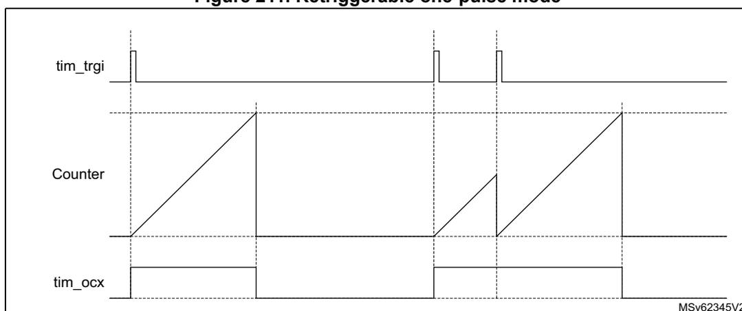 Timing diagram for Retriggerable One-pulse mode. The diagram shows three waveforms over time: tim_trgi (trigger), Counter, and tim_ocx (output). The tim_trgi signal has three positive pulses. The Counter signal is a sawtooth wave that starts at 0 on the first trigger and increases linearly until it reaches a horizontal dashed line representing the autoreload value (ARR). If a second trigger occurs before the counter reaches ARR, the counter is reset to 0 and starts increasing again. The third trigger occurs while the counter is still increasing from the second trigger. The tim_ocx signal is a rectangular pulse that goes high when the counter starts and goes low when the counter reaches the ARR value. Due to the retriggering, the second pulse is extended because of the subsequent triggers before it reaches the ARR value.