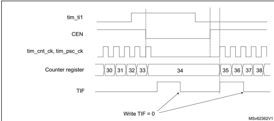 Timing diagram for Figure 242. Control circuit in Gated mode. The diagram shows five signal traces over time. 1. tim_ti1: A signal that is initially low, then goes high, then low again, and finally stays high. 2. CEN: Counter Enable signal, which is high only when tim_ti1 is low. 3. tim_cnt_ck, tim_psc_ck: A periodic clock signal that is active only when CEN is high. 4. Counter register: Shows a sequence of values: 30, 31, 32, 33, 34, 35, 36, 37, 38. The counter increments while the clock is active. 5. TIF: A flag that is set (goes high) at the rising edge of tim_ti1 (when the counter stops) and at the falling edge of tim_ti1 (when the counter starts). Arrows from the text 'Write TIF = 0' point to the falling and rising edges of the TIF signal.