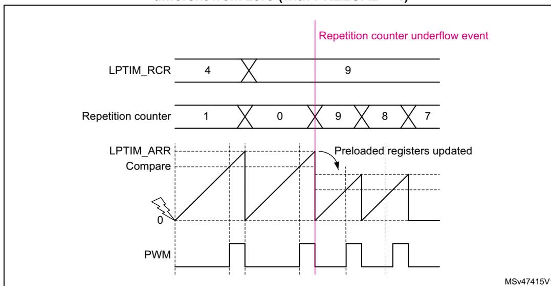Timing diagram showing continuous counting mode with PRELOAD = 1. The diagram illustrates the relationship between the LPTIM_RCR register, the Repetition counter, the LPTIM_ARR Compare signal, and the PWM output. A vertical pink line marks the 'Repetition counter underflow event'. At this event, the Repetition counter resets to 0, and the LPTIM_ARR Compare signal is reloaded with the value from LPTIM_RCR (9). The PWM output toggles based on the comparison result.