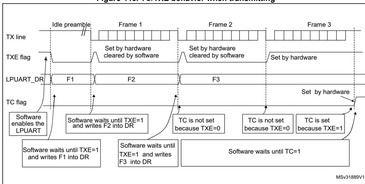Timing diagram showing the TC/TXE behavior when transmitting three frames (F1, F2, F3) over an Idle preamble. The diagram tracks the TX line, TXE flag, LPUART_DR register, and TC flag. TXE flag is set by hardware and cleared by software. TC flag is set by hardware when TXE=1 and TCIE=1. Software waits until TXE=1 to write the next frame into DR. TC is not set because TXE=0. TC is set because TXE=1.