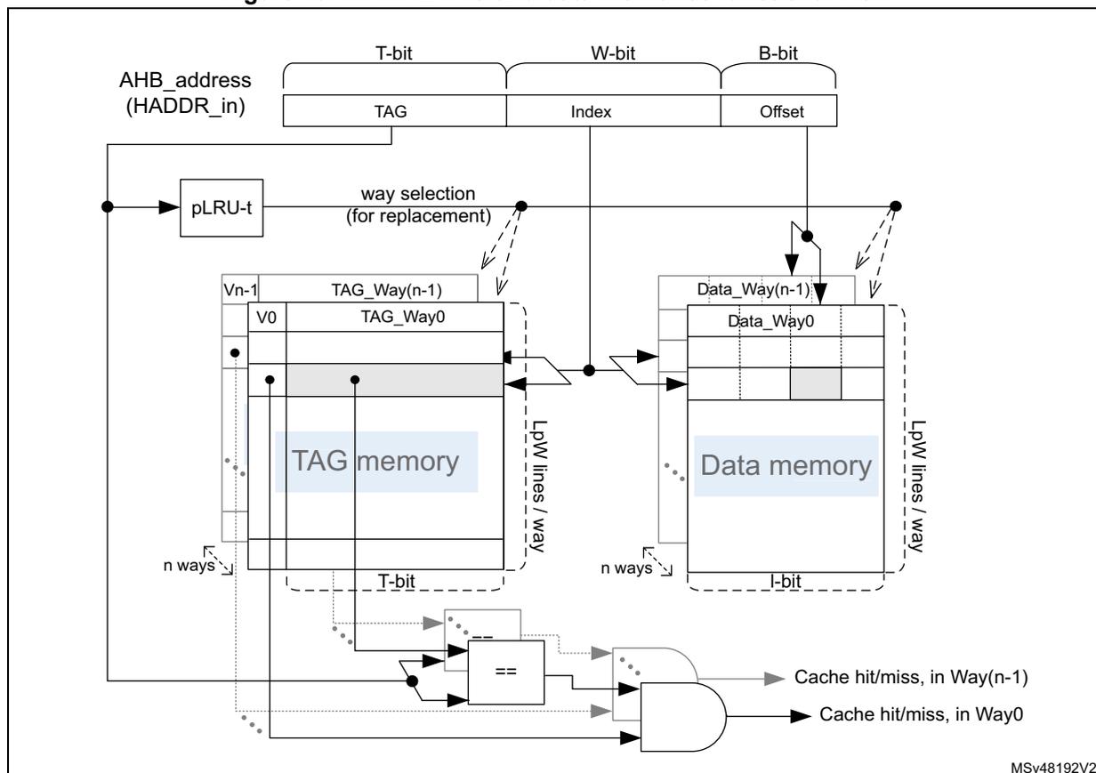 Functional view diagram of ICACHE TAG and data memories. The diagram shows the flow of an AHB address (HADDR_in) through a TAG memory and a Data memory. The address is split into TAG (T-bit), Index (W-bit), and Offset (B-bit) fields. The TAG memory is organized into n ways, with each way containing LpW lines. The Data memory is also organized into n ways, with each way containing LpW lines. The TAG memory outputs a TAG_Way(n-1) signal, which is compared with the TAG field of the address. The Data memory outputs a Data_Way(n-1) signal, which is compared with the Offset field of the address. The comparison results are ANDed to produce a Cache hit/miss signal for Way(n-1). A pLRU-t block provides way selection for replacement. The diagram also shows the internal structure of the TAG and Data memories, including the Vn-1, V0, and Vn-1 signals, and the LpW lines/way labels.