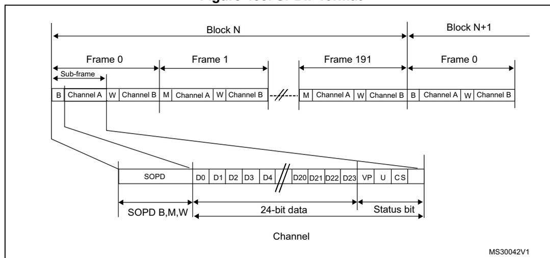 Figure 483. SPDIF format diagram showing the hierarchical structure of blocks, frames, sub-frames, and bit-level fields.