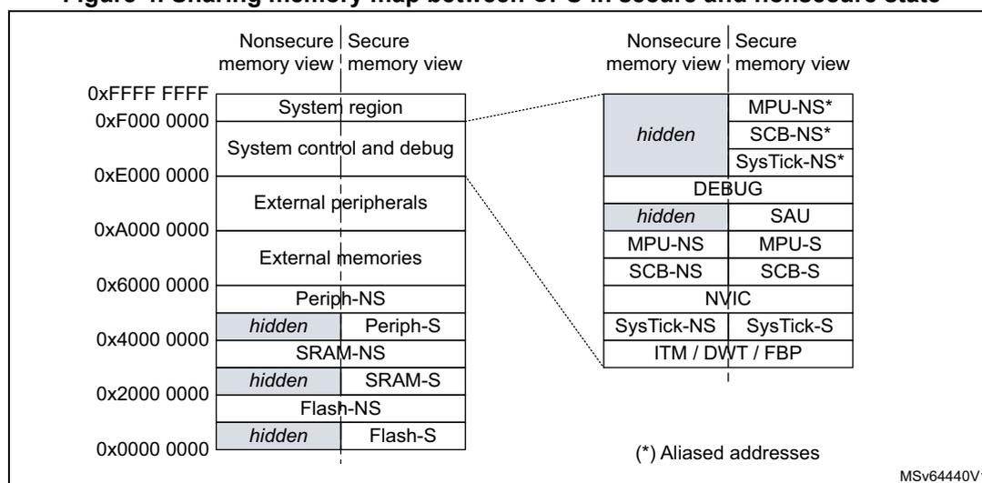 Figure 4: Sharing memory map between CPU in secure and nonsecure state. The diagram shows two memory views: Nonsecure and Secure. The Nonsecure view shows System region, System control and debug, External peripherals, External memories, Periph-NS, hidden (SRAM-NS), hidden (Flash-NS), and hidden (Flash-S). The Secure view shows hidden (MPU-NS*, SCB-NS*, SysTick-NS*), DEBUG, hidden (SAU), MPU-NS, MPU-S, SCB-NS, SCB-S, NVIC, SysTick-NS, SysTick-S, and ITM / DWT / FBP. A callout box details the Secure view components.