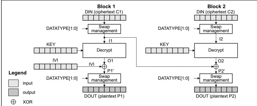 Diagram of CBC decryption showing two blocks, Block 1 and Block 2. Block 1 takes DIN (ciphertext C1) through a Swap management block to produce I1, which is then decrypted with KEY to produce O1. O1 is XORed with IVI to produce P1', which is then passed through another Swap management block to produce DOUT (plaintext P1). Block 2 takes DIN (ciphertext C2) through a Swap management block to produce I2, which is then decrypted with KEY to produce O2. O2 is XORed with the previous ciphertext O1 to produce P2', which is then passed through another Swap management block to produce DOUT (plaintext P2). A legend indicates that white boxes are input, grey boxes are output, and a circle with a cross is XOR.