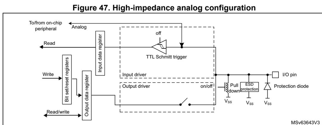 Figure 47: High-impedance analog configuration diagram. The diagram shows the internal circuitry of a GPIO pin in analog mode. On the left, an 'On-chip peripheral' is connected to the 'Input data register' via a 'Read' path. The 'Input data register' is connected to a 'TTL Schmitt trigger' which is labeled 'off'. Below the input path, there are 'Bit set/reset registers' with 'Write' and 'Read/write' paths, and an 'Output data register'. These are connected to an 'Input driver' and an 'Output driver' (labeled 'on/off'). The drivers are connected to the 'I/O pin'. The pin is connected to 'ESD protection' and a 'Protection diode' to 'Vss'. A 'Pull-down' resistor is also connected to 'Vss'.