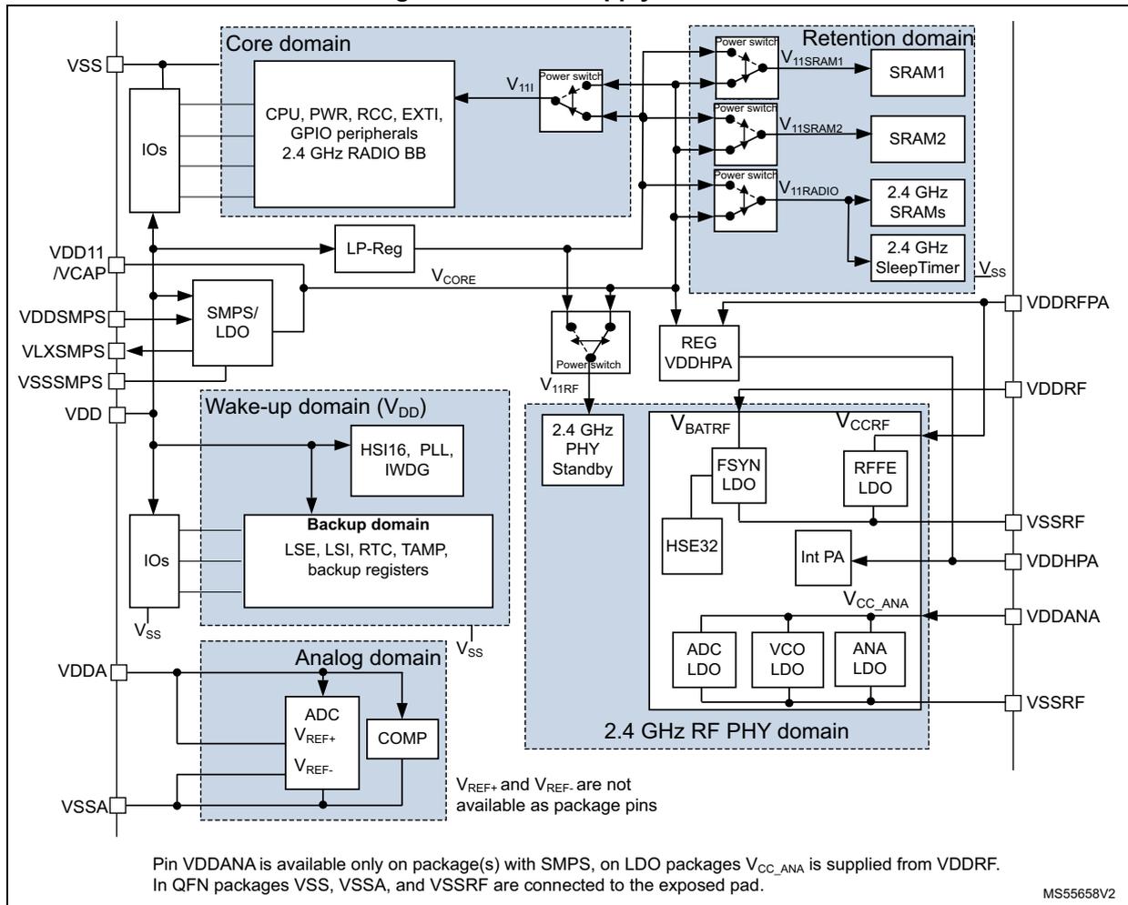 Figure 28. Power supply overview diagram showing various power domains: Core domain, Retention domain, Wake-up domain (VDD), Backup domain, Analog domain, and 2.4 GHz RF PHY domain. It details power supplies like LP-Reg, SMPS/LDO, REG VDDHPA, and various LDOs (FSYN, RFFE, ADC, VCO, ANA) and their connections to components like CPU, SRAMs, and RF PHY.
