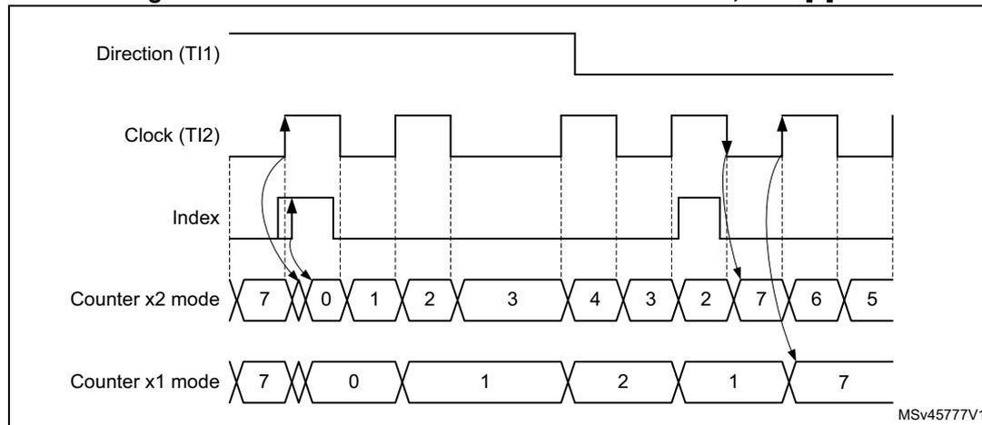 Timing diagram for Figure 310 showing index behavior in clock + direction mode with IPOS[0] = 1. The diagram includes five waveforms: Direction (TI1), Clock (TI2), Index, Counter x2 mode, and Counter x1 mode. The Counter x2 mode sequence is 7, 0, 1, 2, 3, 4, 3, 2, 7, 6, 5. The Counter x1 mode sequence is 7, 0, 1, 2, 1, 7. Arrows indicate that the index pulse is detected on the rising edge of the clock when the direction is high.
