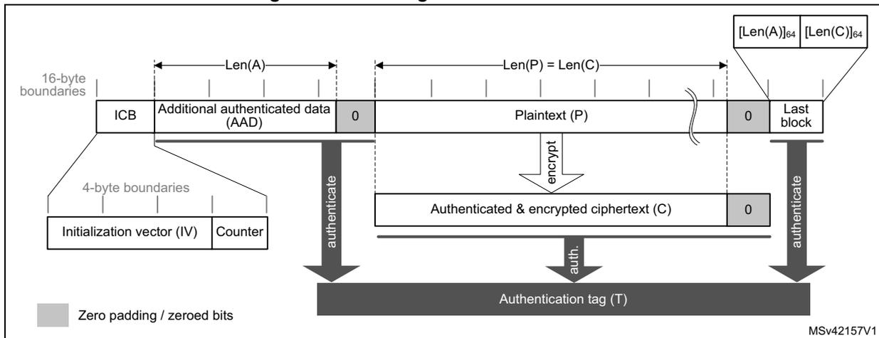 Diagram illustrating message construction in GCM mode. It shows the flow from Initialization vector (IV) and Counter through ICB to Additional authenticated data (AAD) and Plaintext (P), resulting in Authenticated & encrypted ciphertext (C) and an Authentication tag (T).