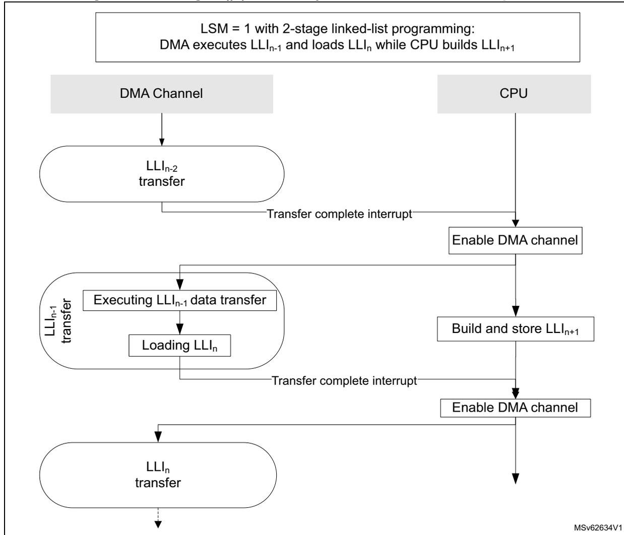 Sequence diagram showing the interaction between a DMA Channel and a CPU for adding a new LLI in link step mode. The DMA Channel executes LLI_{n-2} transfer, then receives a transfer complete interrupt. The CPU enables the DMA channel. The DMA Channel then executes LLI_{n-1} data transfer and loads LLI_n. The CPU builds and stores LLI_{n+1}. The DMA Channel receives another transfer complete interrupt. The CPU enables the DMA channel again. The DMA Channel then executes LLI_n transfer.