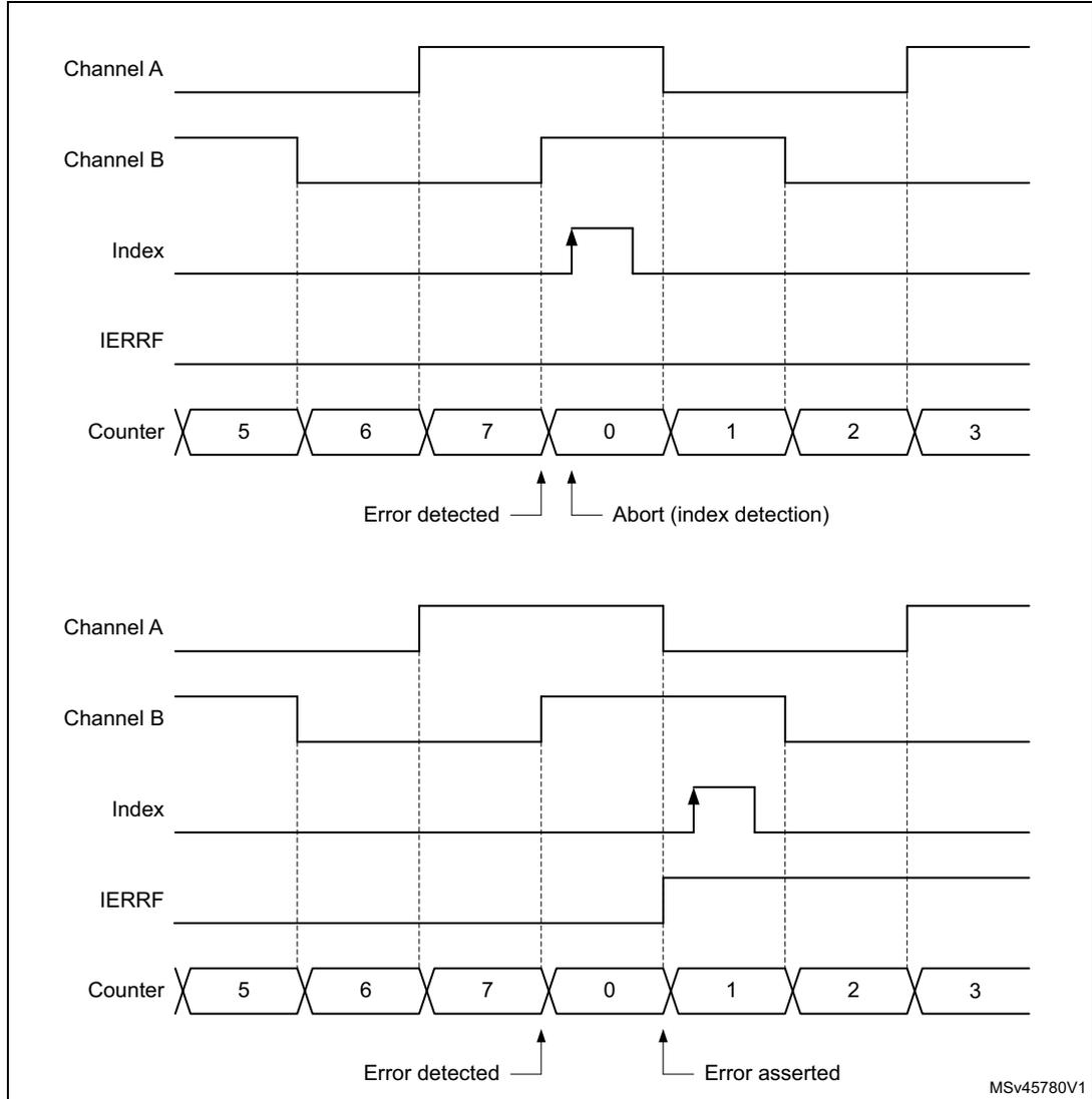 Timing diagram for up-counting encoder error detection showing Channel A, Channel B, Index, IERRF, and Counter signals over time.