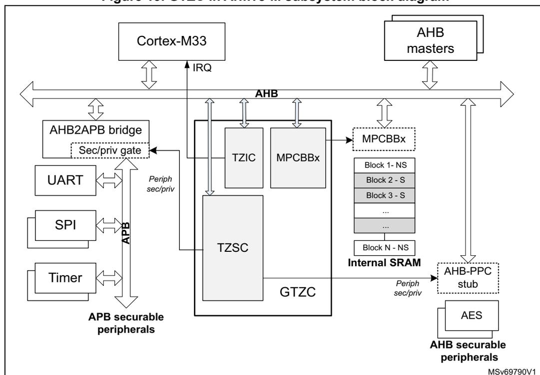 Figure 13. GTZC in Armv8-M subsystem block diagram. The diagram shows a Cortex-M33 processor connected to an AHB bus. The AHB bus is connected to AHB masters, an AHB2APB bridge, and an AHB-PPC stub. The AHB2APB bridge is connected to APB securable peripherals (UART, SPI, Timer) via a Sec/priv gate. The AHB-PPC stub is connected to AHB securable peripherals (AES) via a Periph sec/priv gate. The GTZC block contains sub-blocks TZIC, MPCBBx, and TZSC. The TZIC and MPCBBx sub-blocks are connected to the AHB bus. The TZSC sub-block is connected to the AHB bus and to the Internal SRAM. The Internal SRAM contains multiple blocks (Block 1-NS, Block 2-S, Block 3-S, ..., Block N-NS). The GTZC block is also connected to the AHB bus and to the Internal SRAM. The diagram is labeled MSv69790V1.