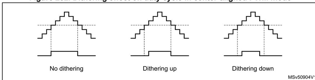 Figure 282 shows three diagrams illustrating the dithering effect on duty cycle in center-aligned PWM mode. The first diagram, labeled 'No dithering', shows a standard PWM signal with a constant duty cycle. The second diagram, labeled 'Dithering up', shows the PWM signal with a slightly increased duty cycle. The third diagram, labeled 'Dithering down', shows the PWM signal with a slightly decreased duty cycle. Each diagram includes a dashed vertical line representing the center of the PWM period.