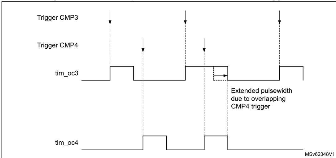 Timing diagram showing the effect of concurrent triggers on timer output pulsewidth. The diagram displays four waveforms: Trigger CMP3, Trigger CMP4, tim_oc3, and tim_oc4. Trigger CMP3 and CMP4 are shown as vertical dashed lines representing falling edges. tim_oc3 and tim_oc4 are square waves. The diagram illustrates that when both triggers are active, the pulsewidth of tim_oc3 is extended due to overlapping CMP4 triggers. The text 'Extended pulsewidth due to overlapping CMP4 trigger' is present. The diagram is labeled MSV62348V1.