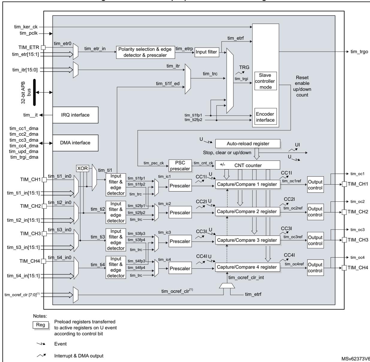 Figure 245. General-purpose timer block diagram. This is a complex functional block diagram of a general-purpose timer (TIM2/TIM3). It shows the internal architecture including the counter (CNT), prescalers (PSC), capture/compare registers (CC1R, CC2R, CC3R, CC4R), input capture stages (IC1-IC4), output compare stages (OC1-OC4), and various control and interface blocks. Inputs include tim_ker_ck, tim_pclk, TIM_ETR, tim_etr[15:1], tim_itr[15:0], a 32-bit APB bus, tim_it, tim_cc1_dma, tim_cc2_dma, tim_cc3_dma, tim_cc4_dma, tim_upd_dma, tim_trgi_dma, TIM_CH1, tim_ti1_in[15:1], TIM_CH2, tim_ti2_in[15:1], TIM_CH3, tim_ti3_in[15:1], TIM_CH4, tim_ti4_in[15:1], and tim_ocef_clr[7:0]. Outputs include tim_etr0, tim_etr_in, tim_etrp, tim_etrfr, tim_trg, tim_trgi, tim_trc, tim_itr, tim_ti1f_ed, tim_ti1fp1, tim_ti2fp2, tim_trgo, tim_oc1, tim_oc2, tim_oc3, tim_oc4, and TIM_CH1 through TIM_CH4. Control signals include tim_psc_ck, tim_cnt_ck, tim_ocef_clr, tim_etrfr, tim_ocef_clr_int, and various U (update) signals. A legend at the bottom left explains the symbols for registers, events, and interrupts/DMA outputs.