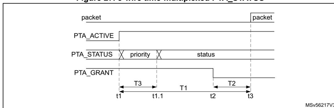 Timing diagram for 3-wire time-multiplexed PTA_STATUS. The diagram shows four signal lines over time. The top line is labeled 'packet' at both ends. Below it is 'PTA_ACTIVE', which goes high at t1 and low at t3. Below that is 'PTA_STATUS', which is divided into 'priority' (from t1 to t1.1) and 'status' (from t1.1 to t2) segments. Below that is 'PTA_GRANT', which goes high at t1 and low at t2. Time intervals are marked: T3 (t1 to t1.1), T1 (t1.1 to t2), and T2 (t2 to t3). The diagram is labeled MSV56217V3 in the bottom right corner.