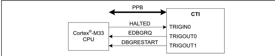 Diagram showing the Embedded cross trigger (CTI) connected to a Cortex-M33 CPU. The CTI is connected to the PPB (Power and Performance Block). The CPU sends HALTED, EDBGREQ, and DBGRESTART signals to the CTI. The CTI sends TRIGIN0, TRIGOUT0, and TRIGOUT1 signals to the CPU.