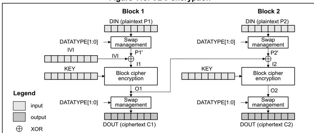 Diagram of CBC encryption showing two blocks, Block 1 and Block 2. Each block consists of a Swap management block, a Block cipher encryption block, and another Swap management block. Inputs are DIN (plaintext P1, P2), KEY, and DATATYPE[1:0]. Outputs are DOUT (ciphertext C1, C2). A legend indicates input, output, and XOR blocks.