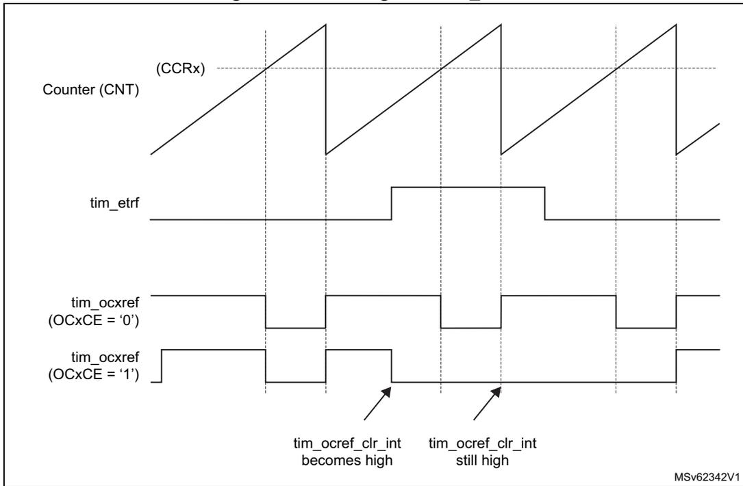 Timing diagram showing Counter (CNT) with CCRx threshold, tim_etrf signal, and tim_ocxref output for OCxCE = '0' and OCxCE = '1'. Annotations show tim_ocref_clr_int becoming high and staying high.