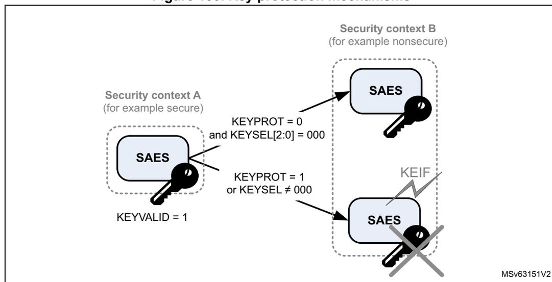 Diagram illustrating key protection mechanisms. It shows two security contexts, A and B. Context A (secure) has a SAES block with a key icon, KEYVALID = 1, and KEYPROT = 0. Context B (nonsecure) has two SAES blocks. The top one has KEYPROT = 0 and KEYSEL[2:0] = 000, with an arrow pointing to it from Context A. The bottom one has KEYPROT = 1 or KEYSEL ≠ 000, with an arrow pointing to it from Context A. This bottom block is crossed out with a large 'X' and labeled 'KEIF', indicating an error flag is triggered.