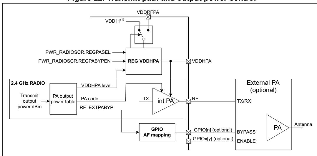 Figure 22: Transmit path and output power control block diagram. It shows the power supply path from VDDRFPA or VDD11 through a switch to REG VDDHPA, controlled by PWR_RADIOSCR.REGPASEL and PWR_RADIOSCR.REGPABYPEN. The 2.4 GHz RADIO block contains a PA output power table that provides VDDHPA level to the regulator, and PA code and RF_EXTPABYP to the internal PA (int PA). The int PA receives a TX signal and outputs RF to an optional External PA. The External PA is controlled by BYPASS and ENABLE signals from GPIO AF mapping and outputs to the Antenna via a PA stage.