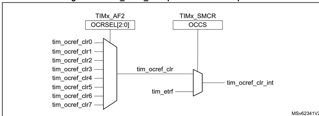 Figure 207: tim_ocref_clr input selection multiplexer diagram. The diagram shows two multiplexers. The first multiplexer has eight inputs labeled tim_ocref_clr0 through tim_ocref_clr7. Its output is labeled tim_ocref_clr. This output is connected to the second multiplexer. The second multiplexer also has an input labeled tim_etrf. Its output is labeled tim_ocref_clr_int. The first multiplexer is controlled by the OCRSEL[2:0] bitfield in the TIMx_AF2 register. The second multiplexer is controlled by the OCCS bit in the TIMx_SMCR register. A small text 'MSV62341V2' is in the bottom right corner of the diagram box.