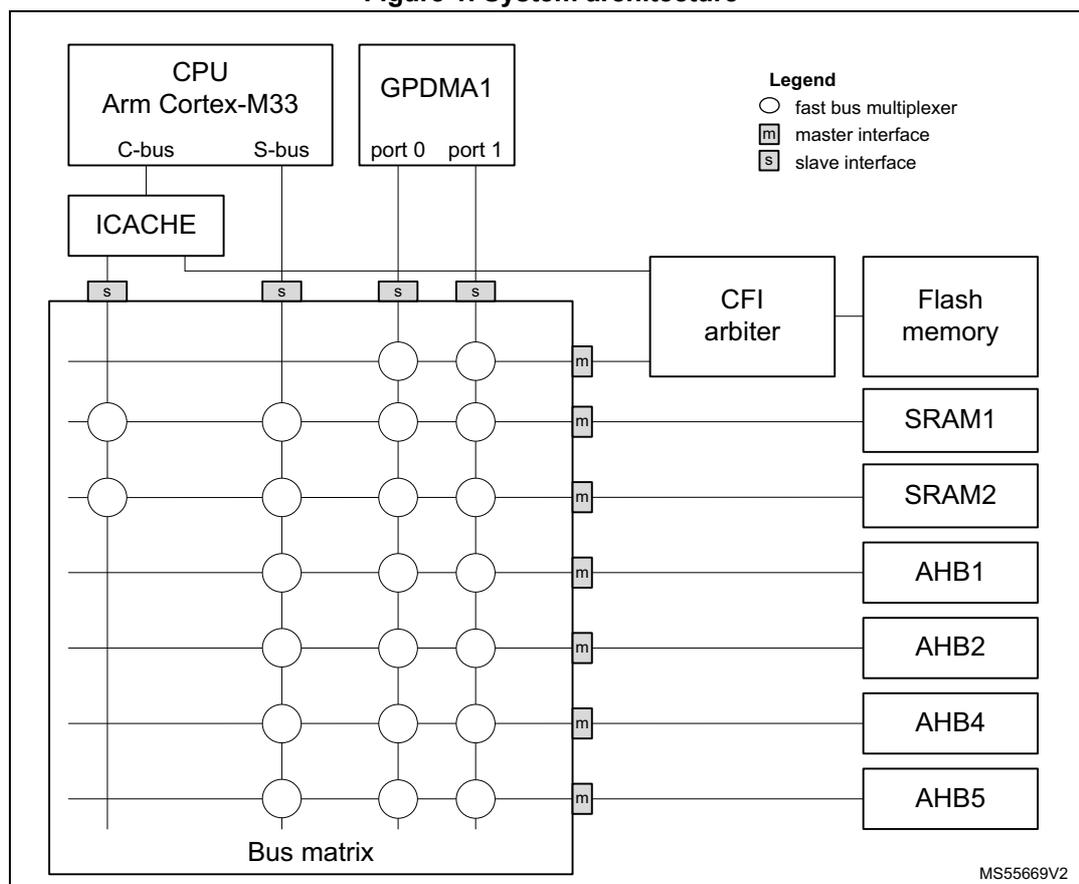 Figure 1. System architecture diagram showing the internal bus structure of an Arm Cortex-M33 CPU. The diagram includes a CPU (Arm Cortex-M33) with C-bus and S-bus, an ICACHE, a GPDMA1 with port 0 and port 1, a Bus matrix, a CFI arbiter, Flash memory, SRAM1, SRAM2, AHB1, AHB2, AHB4, and AHB5. A legend indicates: fast bus multiplexer (circle), master interface (m), and slave interface (s).