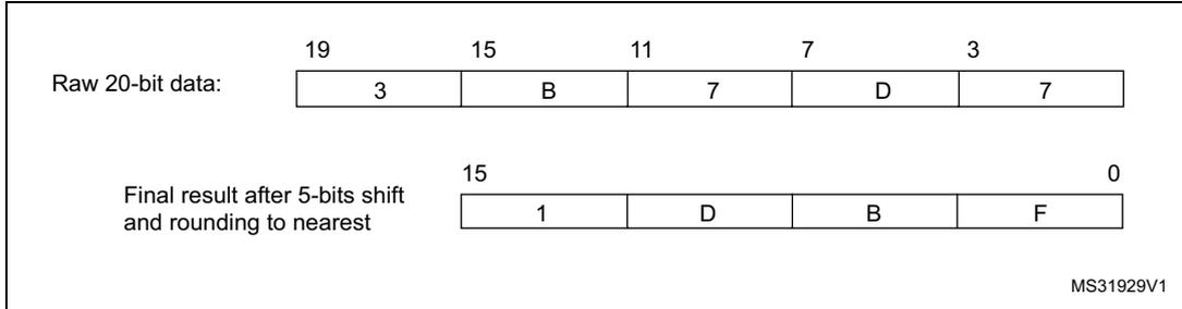 Diagram showing the conversion of raw 20-bit data to a final 16-bit result. Raw 20-bit data is shown in five nibbles: 3 (bits 19-16), B (bits 15-12), 7 (bits 11-8), D (bits 7-4), and 7 (bits 3-0). The final result after a 5-bit shift and rounding to the nearest is shown in four nibbles: 1 (bits 15-12), D (bits 11-8), B (bits 7-4), and F (bits 3-0).