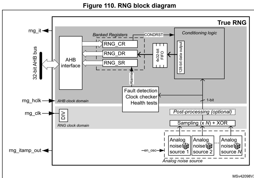 RNG block diagram showing internal components and external signals.