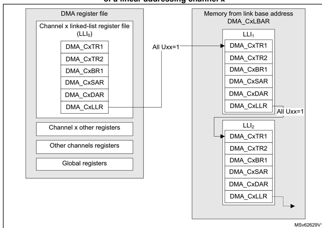 Diagram illustrating the static linked-list data structure for a linear addressing channel x. The diagram shows the DMA register file and the memory from link base address DMA_CxLBAR. The DMA register file contains the Channel x linked-list register file (LLI0) with registers DMA_CxTR1, DMA_CxTR2, DMA_CxBR1, DMA_CxSAR, DMA_CxDAR, and DMA_CxLLR. The DMA_CxLLR register points to the first LLI (LLI1) in memory. The LLI1 structure contains DMA_CxTR1, DMA_CxTR2, DMA_CxBR1, DMA_CxSAR, DMA_CxDAR, and DMA_CxLLR. The DMA_CxLLR register in LLI1 points to the next LLI (LLI2) in memory. The LLI2 structure contains DMA_CxTR1, DMA_CxTR2, DMA_CxBR1, DMA_CxSAR, DMA_CxDAR, and DMA_CxLLR. The DMA_CxLLR register in LLI2 points to the next LLI. The diagram also shows the Channel x other registers, Other channels registers, and Global registers in the DMA register file. The condition 'All Uxx=1' is indicated for the DMA_CxLLR registers in LLI1 and LLI2.