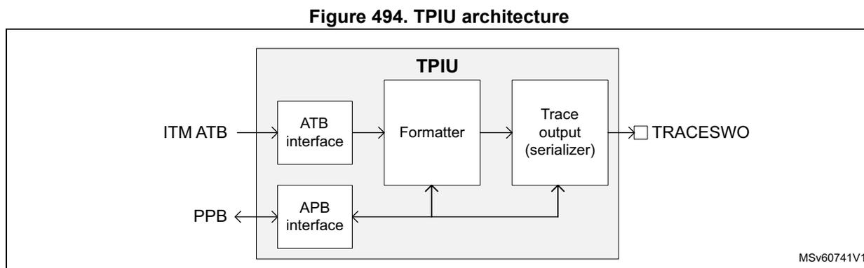 Figure 494. TPIU architecture diagram showing the internal components of the TPIU: ITM ATB input, ATB interface, APB interface, Formatter, Trace output (serializer), and TRACESWO output. The APB interface is connected to the PPB and the Formatter. The ATB interface is connected to the ITM ATB and the Formatter. The Formatter is connected to the Trace output (serializer), which outputs to TRACESWO.