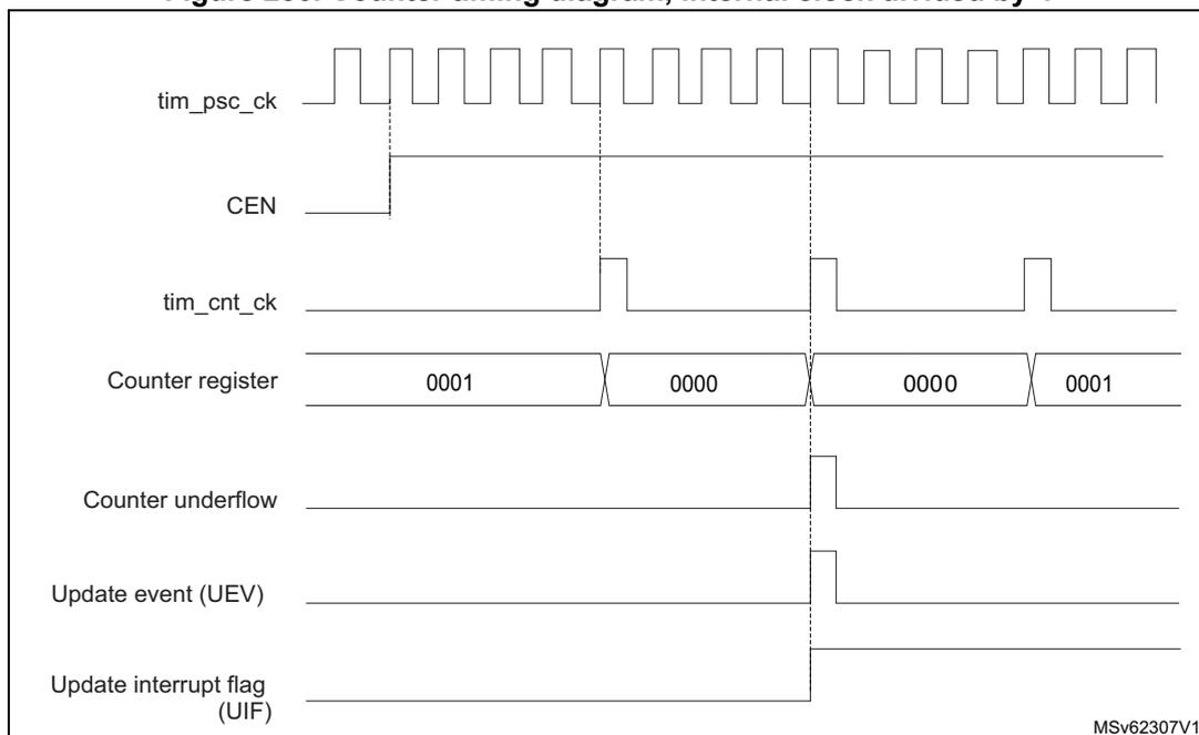 Figure 256: Counter timing diagram, internal clock divided by 4. This diagram shows the same signals as Figure 255 but with the internal clock divided by 4. The counter register values shown are 0001, 0000, 0000, 0001. The counter clock (tim_cnt_ck) is one-fourth the frequency of the prescaler clock (tim_psc_ck). Underflow, UEV, and UIF are triggered at the transition related to the 0000 state.