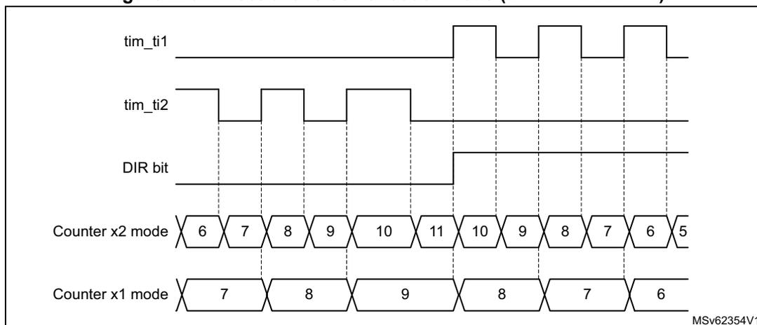 Timing diagram for Figure 220 showing tim_ti1, tim_ti2, DIR bit, Counter x2 mode, and Counter x1 mode signals over time. The diagram shows two square waves, tim_ti1 and tim_ti2, and a DIR bit. Below them, two counter modes are shown: Counter x2 mode and Counter x1 mode. Counter x2 mode counts from 6 to 11, then back down to 5. Counter x1 mode counts from 7 to 9, then back down to 6. Vertical dashed lines indicate the relationship between the input signals and the counter values.