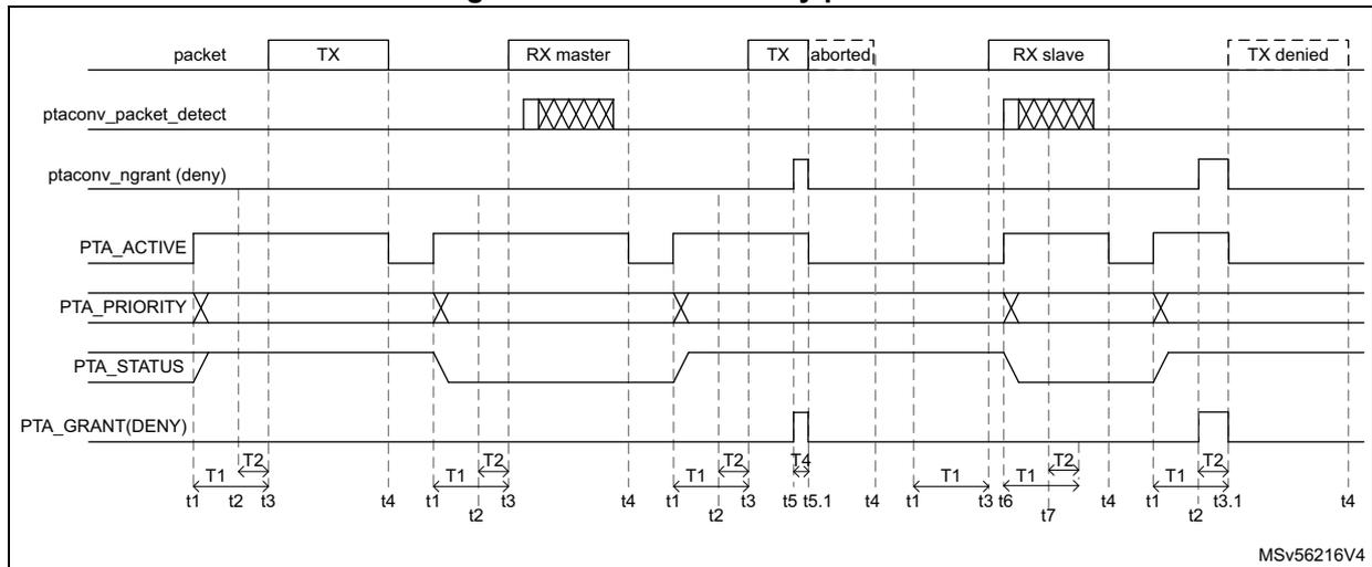 Timing diagram for the 4-wire PTA deny protocol showing signal transitions for packet types TX, RX master, TX aborted, RX slave, and TX denied across signals ptaconv_packet_detect, ptaconv_ngrant (deny), PTA_ACTIVE, PTA_PRIORITY, PTA_STATUS, and PTA_GRANT(DENY).